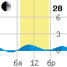 Gingerville Creek tide chart for Saturday, January 28, 2023