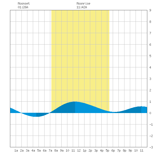 Gingerville Creek tide chart for Sunday, January 29, 2023