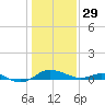 Gingerville Creek tide chart for Sunday, January 29, 2023
