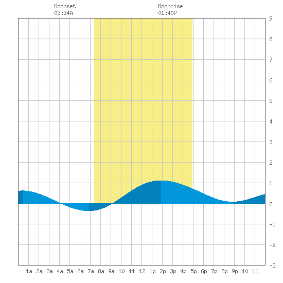 Gingerville Creek tide chart for Monday, January 2, 2023