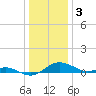 Gingerville Creek tide chart for Tuesday, January 3, 2023