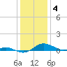 Gingerville Creek tide chart for Wednesday, January 4, 2023