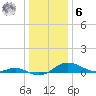 Gingerville Creek tide chart for Friday, January 6, 2023
