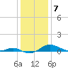 Gingerville Creek tide chart for Saturday, January 7, 2023