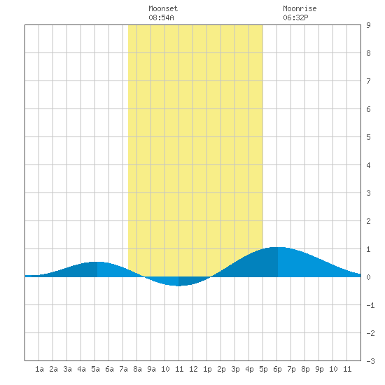Gingerville Creek tide chart for Sunday, January 8, 2023