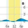 Gingerville Creek tide chart for Sunday, January 8, 2023