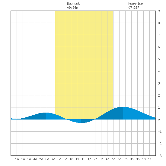 Gingerville Creek tide chart for Monday, January 9, 2023