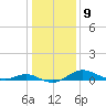 Gingerville Creek tide chart for Monday, January 9, 2023