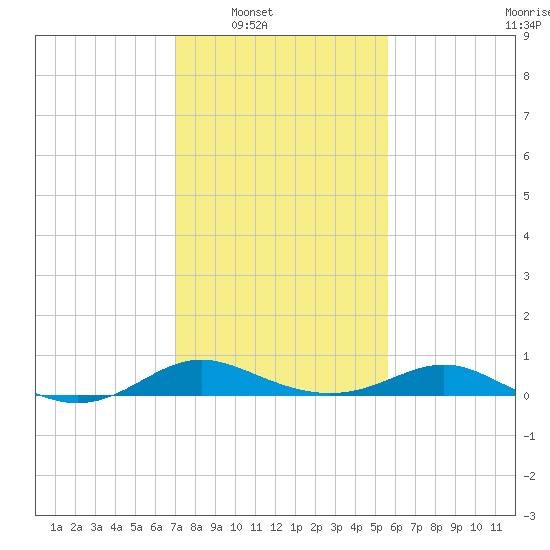 Gingerville Creek tide chart for Saturday, February 11, 2023