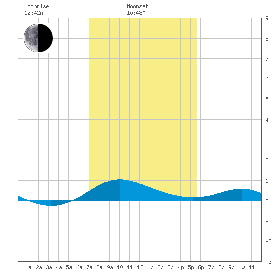 Gingerville Creek tide chart for Monday, February 13, 2023