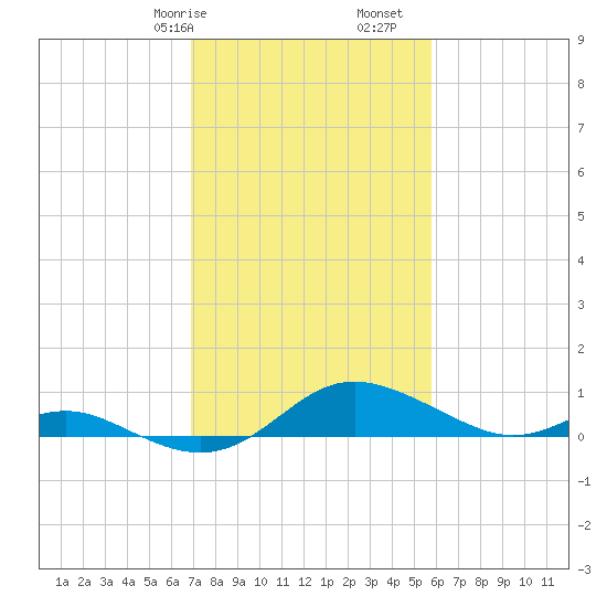 Gingerville Creek tide chart for Friday, February 17, 2023