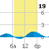 Gingerville Creek tide chart for Sunday, February 19, 2023