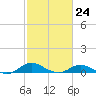 Gingerville Creek tide chart for Friday, February 24, 2023