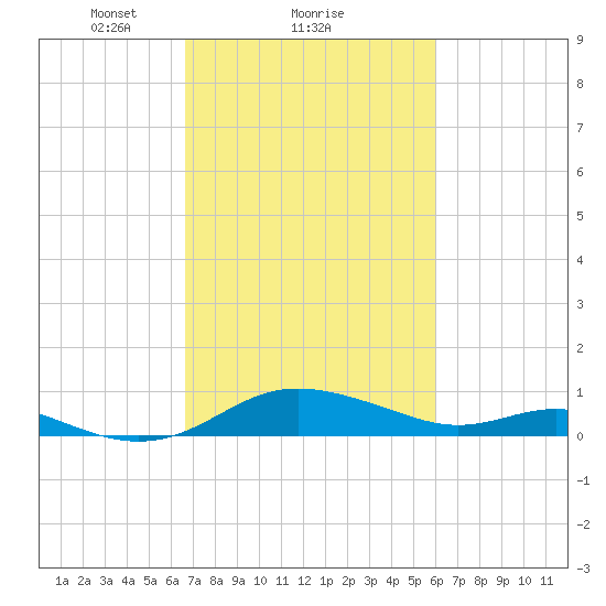 Gingerville Creek tide chart for Tuesday, February 28, 2023