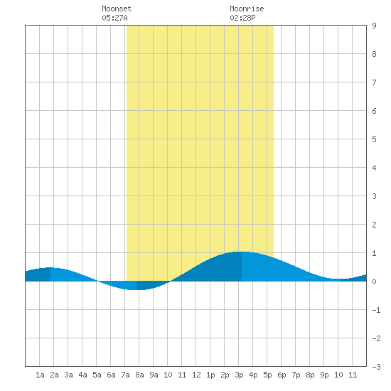 Gingerville Creek tide chart for Thursday, February 2, 2023