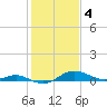Gingerville Creek tide chart for Saturday, February 4, 2023