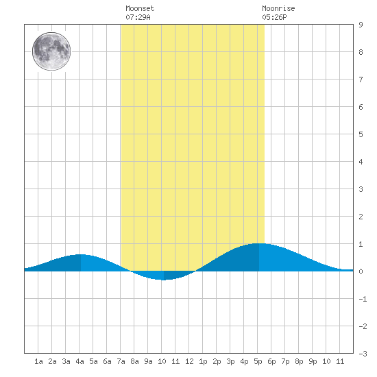 Gingerville Creek tide chart for Sunday, February 5, 2023