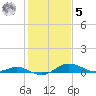 Gingerville Creek tide chart for Sunday, February 5, 2023