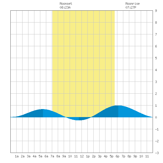 Gingerville Creek tide chart for Tuesday, February 7, 2023