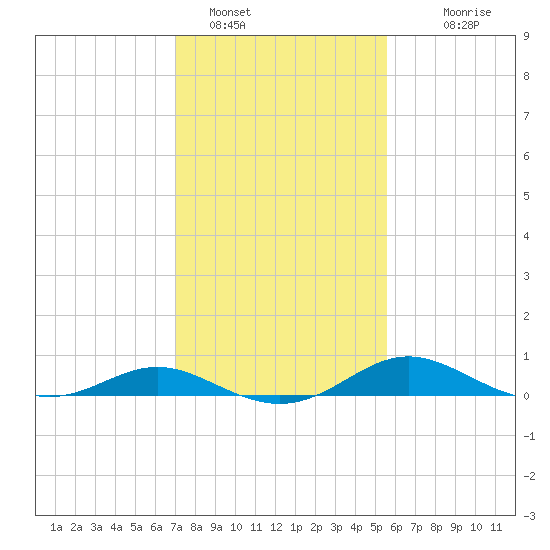 Gingerville Creek tide chart for Wednesday, February 8, 2023