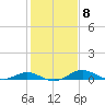Gingerville Creek tide chart for Wednesday, February 8, 2023