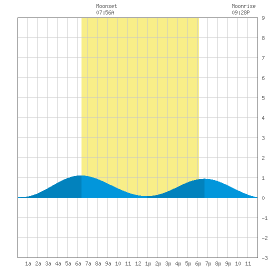 Gingerville Creek tide chart for Friday, March 10, 2023