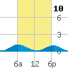 Gingerville Creek tide chart for Friday, March 10, 2023