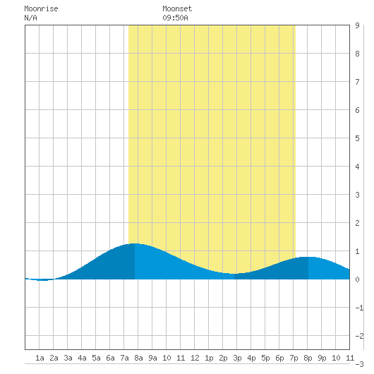 Gingerville Creek tide chart for Sunday, March 12, 2023