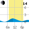 Gingerville Creek tide chart for Tuesday, March 14, 2023