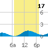 Gingerville Creek tide chart for Friday, March 17, 2023