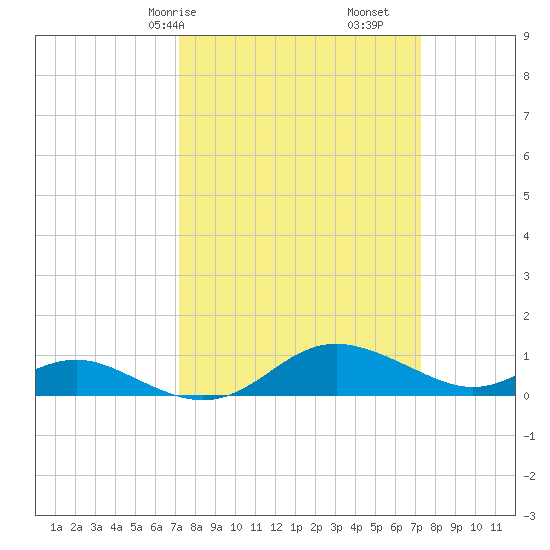 Gingerville Creek tide chart for Saturday, March 18, 2023