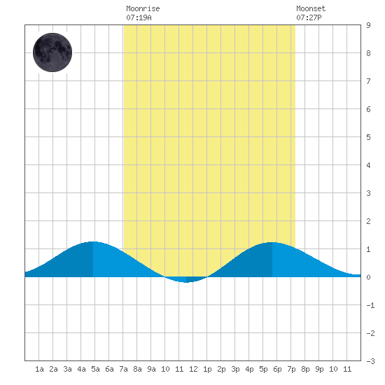 Gingerville Creek tide chart for Tuesday, March 21, 2023