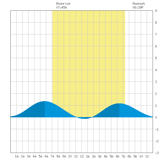 Gingerville Creek tide chart for Wednesday, March 22, 2023