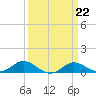 Gingerville Creek tide chart for Wednesday, March 22, 2023