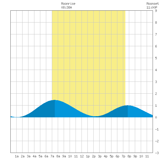 Gingerville Creek tide chart for Friday, March 24, 2023