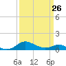 Gingerville Creek tide chart for Sunday, March 26, 2023