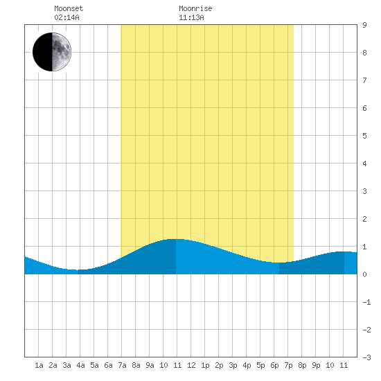 Gingerville Creek tide chart for Tuesday, March 28, 2023