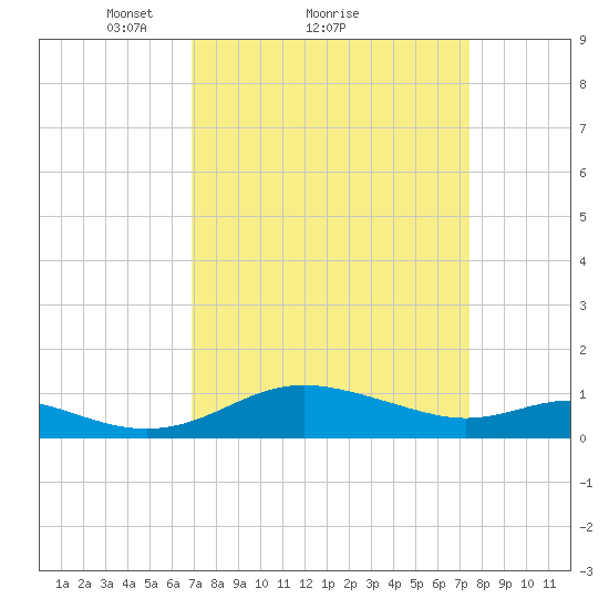 Gingerville Creek tide chart for Wednesday, March 29, 2023