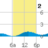 Gingerville Creek tide chart for Thursday, March 2, 2023