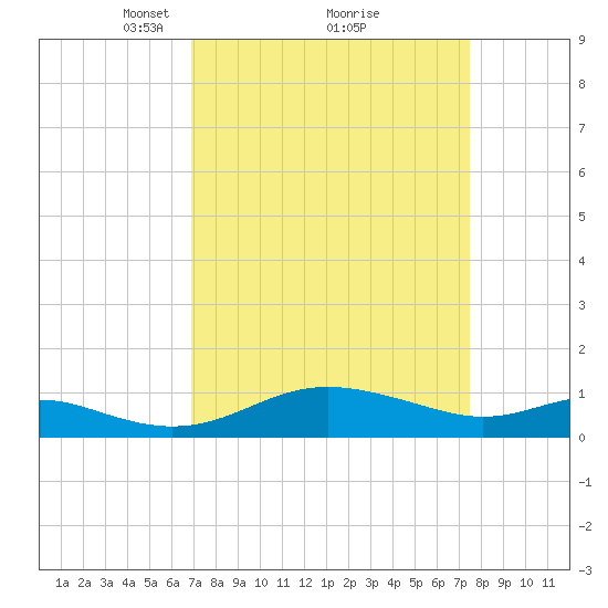 Gingerville Creek tide chart for Thursday, March 30, 2023