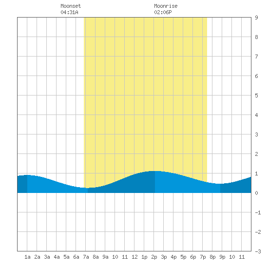 Gingerville Creek tide chart for Friday, March 31, 2023
