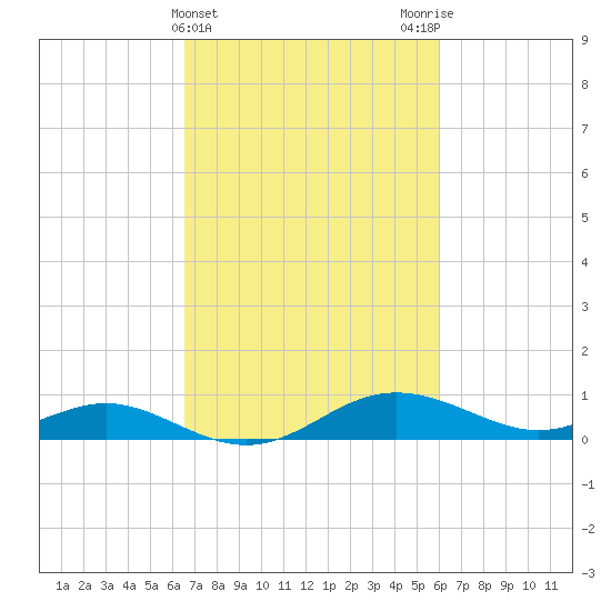 Gingerville Creek tide chart for Sunday, March 5, 2023