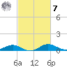Gingerville Creek tide chart for Tuesday, March 7, 2023