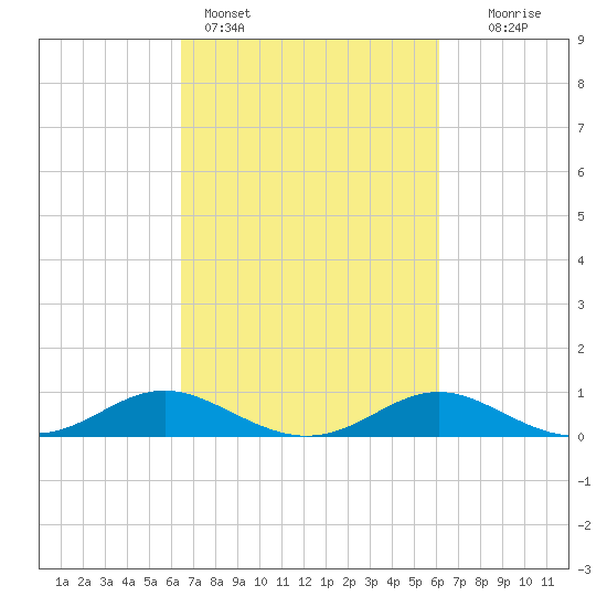 Gingerville Creek tide chart for Thursday, March 9, 2023