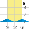 Gingerville Creek tide chart for Thursday, March 9, 2023
