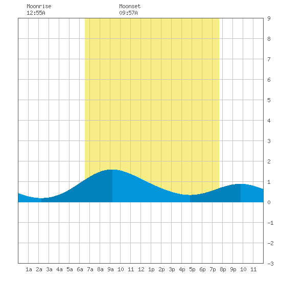 Gingerville Creek tide chart for Tuesday, April 11, 2023