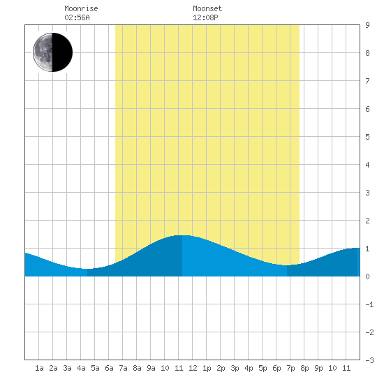 Gingerville Creek tide chart for Thursday, April 13, 2023