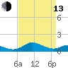 Gingerville Creek tide chart for Thursday, April 13, 2023