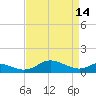 Gingerville Creek tide chart for Friday, April 14, 2023