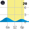 Gingerville Creek tide chart for Thursday, April 20, 2023